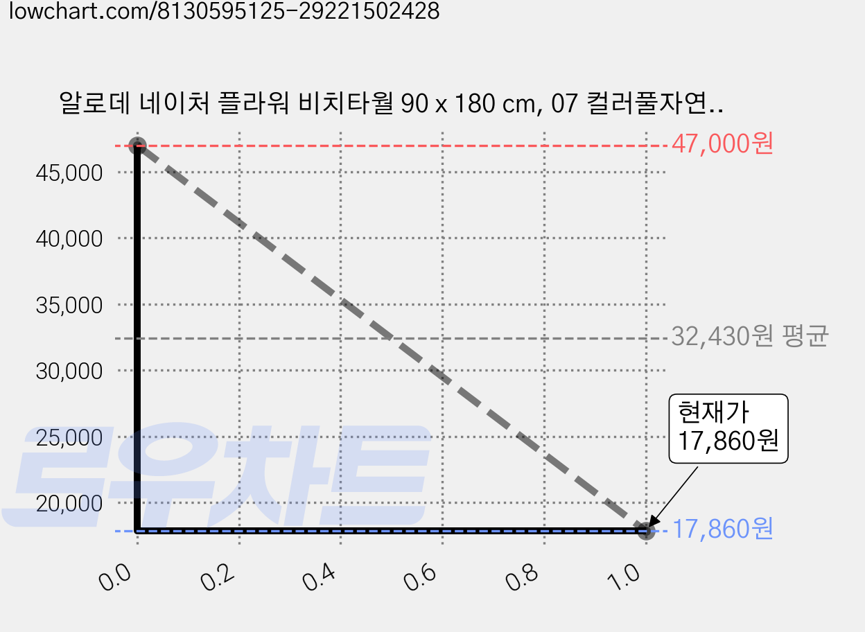 알로데 네이처 플라워 비치타월 90 x 180 cm, 07 컬러풀자연, 2개 가격 변동 차트, 현재가 16,450원, 역대최저가