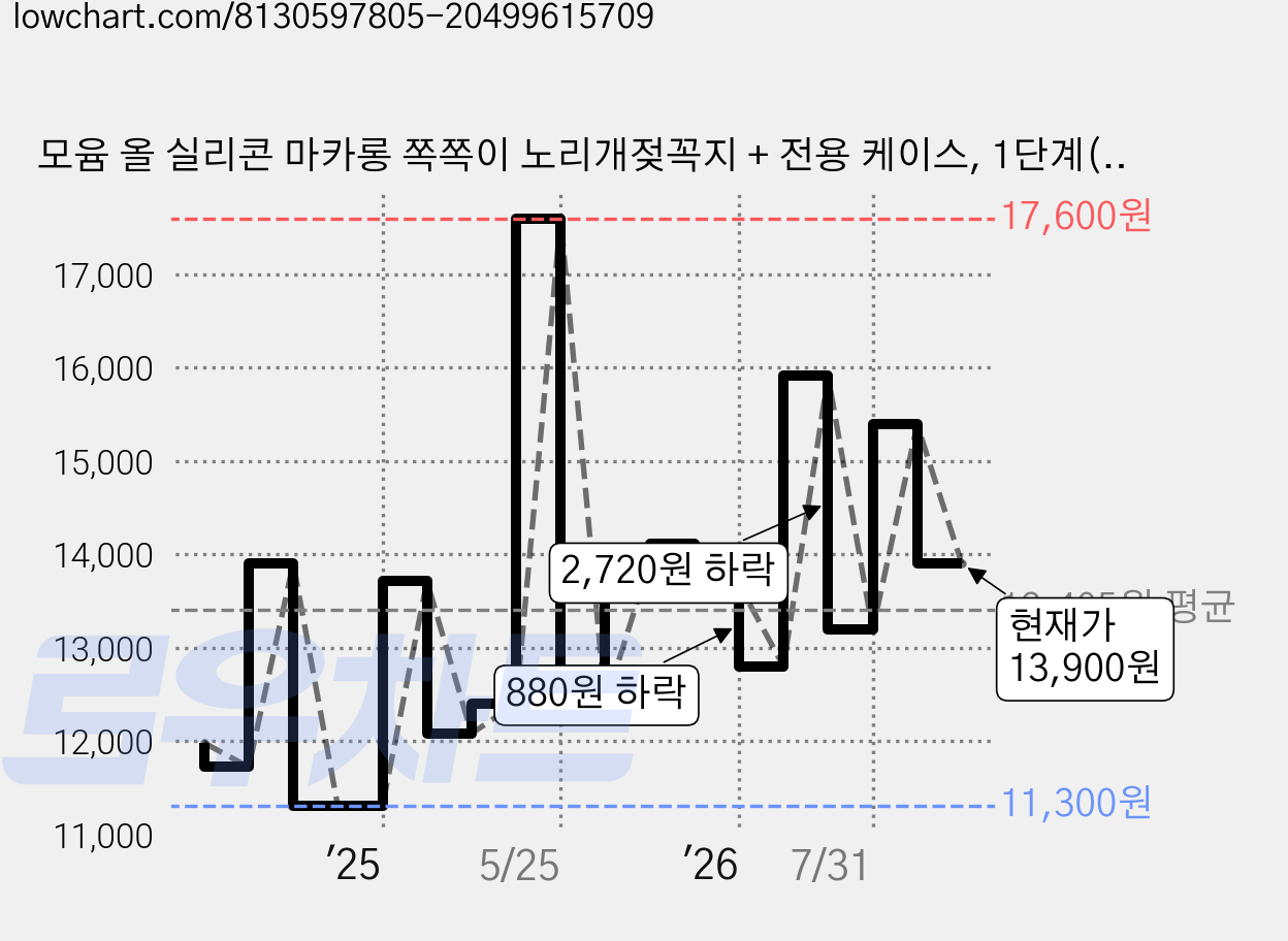 모윰 올 실리콘 마카롱 쪽쪽이 노리개젖꼭지 + 전용 케이스, 1단계(1~3개월), 코튼핑크, 1세트 가격 변동 차트, 현재가 13,900원, 관측 최저가 11,300원