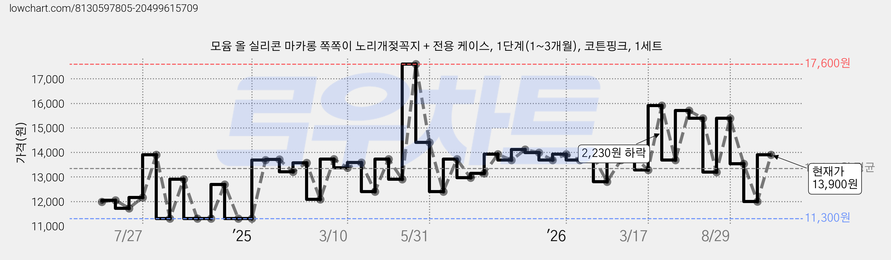 모윰 올 실리콘 마카롱 쪽쪽이 노리개젖꼭지 + 전용 케이스, 1단계(1~3개월), 코튼핑크, 1세트 가격 변동 차트, 현재가 13,900원, 관측 최저가 11,300원