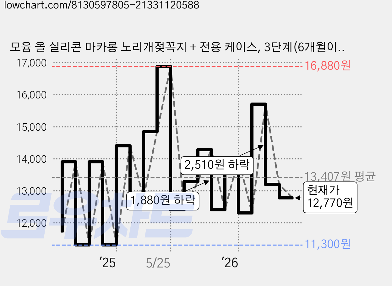 모윰 올 실리콘 마카롱 노리개젖꼭지 + 전용 케이스, 3단계(6개월이상), 화이트, 1세트 가격 변동 차트, 현재가 12,770원, 관측 최저가 11,300원