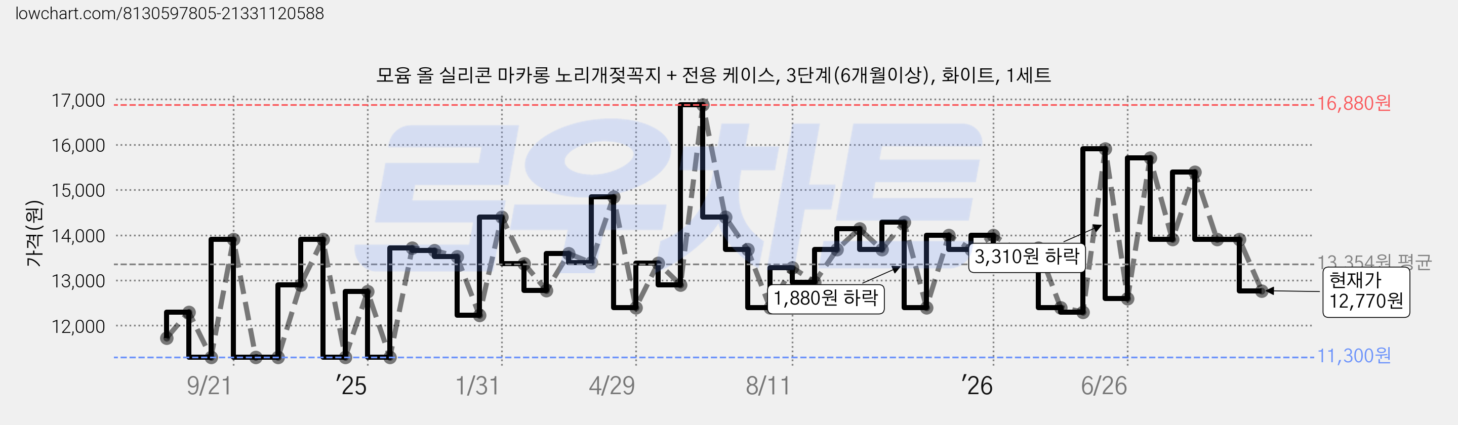 모윰 올 실리콘 마카롱 노리개젖꼭지 + 전용 케이스, 3단계(6개월이상), 화이트, 1세트 가격 변동 차트, 현재가 12,770원, 관측 최저가 11,300원
