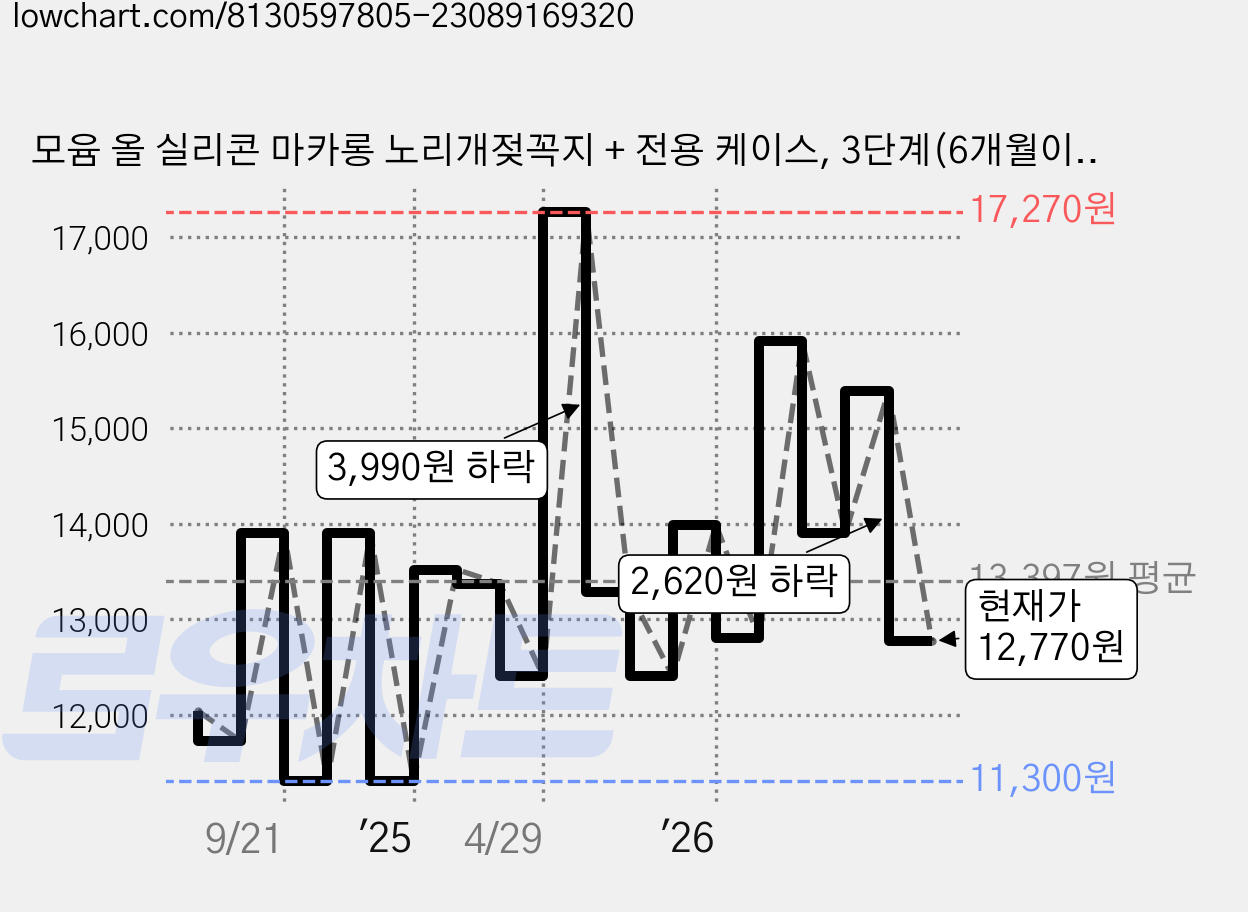 모윰 올 실리콘 마카롱 노리개젖꼭지 + 전용 케이스, 3단계(6개월이상), 퓨어내츄럴, 1세트 가격 변동 차트, 현재가 12,770원, 관측 최저가 11,300원