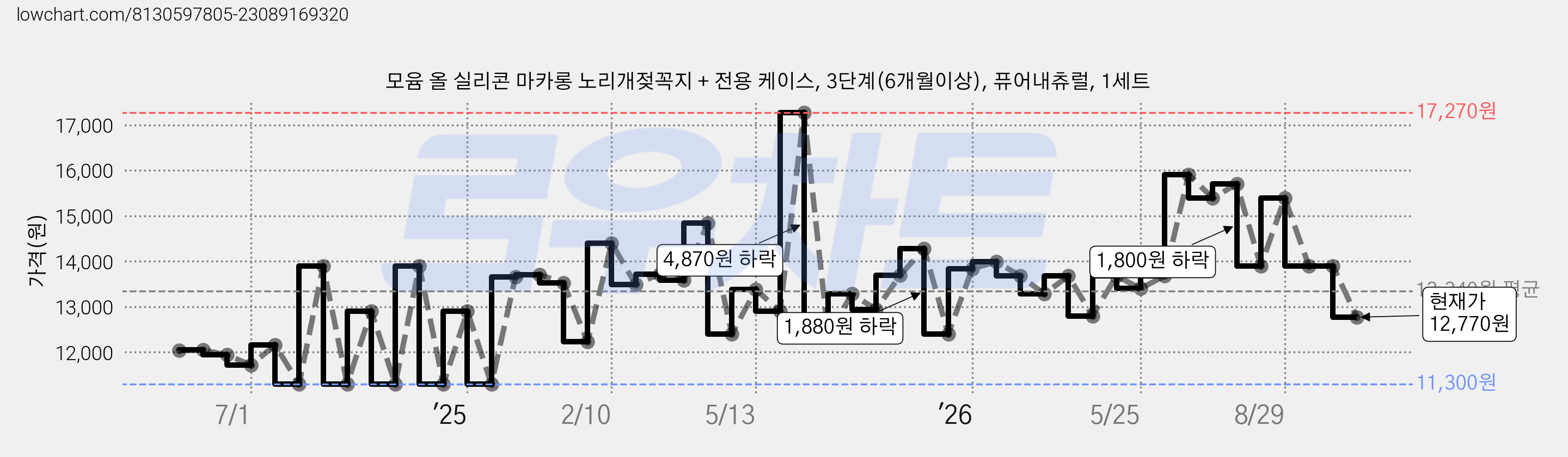 모윰 올 실리콘 마카롱 노리개젖꼭지 + 전용 케이스, 3단계(6개월이상), 퓨어내츄럴, 1세트 가격 변동 차트, 현재가 12,770원, 관측 최저가 11,300원