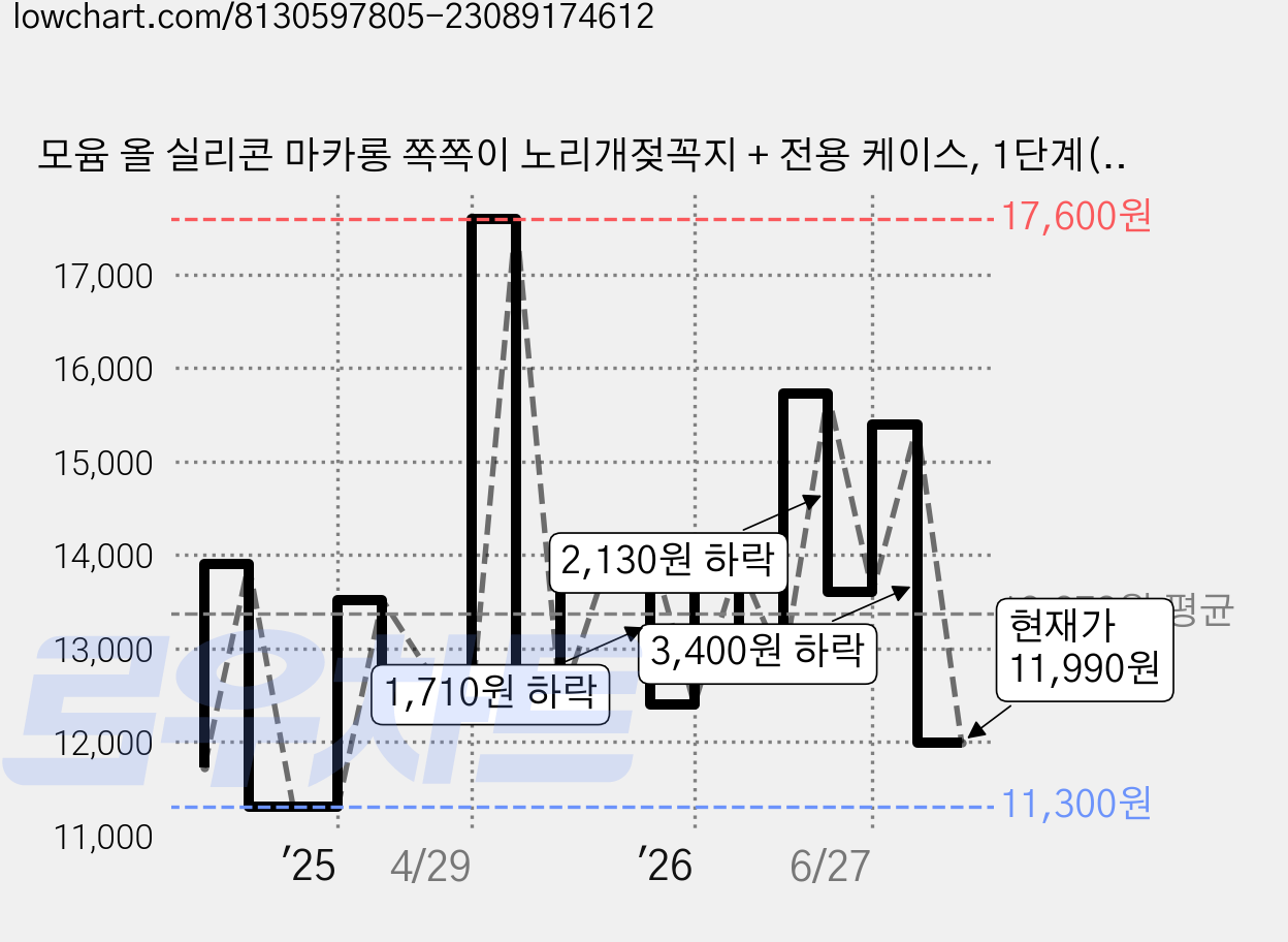 모윰 올 실리콘 마카롱 쪽쪽이 노리개젖꼭지 + 전용 케이스, 1단계(1~3개월), 망고샤베트, 1세트 가격 변동 차트, 현재가 11,990원, 관측 최저가 11,300원