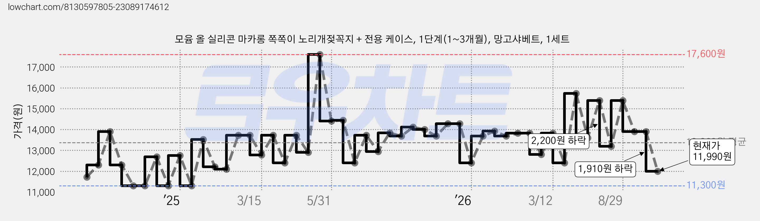 모윰 올 실리콘 마카롱 쪽쪽이 노리개젖꼭지 + 전용 케이스, 1단계(1~3개월), 망고샤베트, 1세트 가격 변동 차트, 현재가 11,990원, 관측 최저가 11,300원