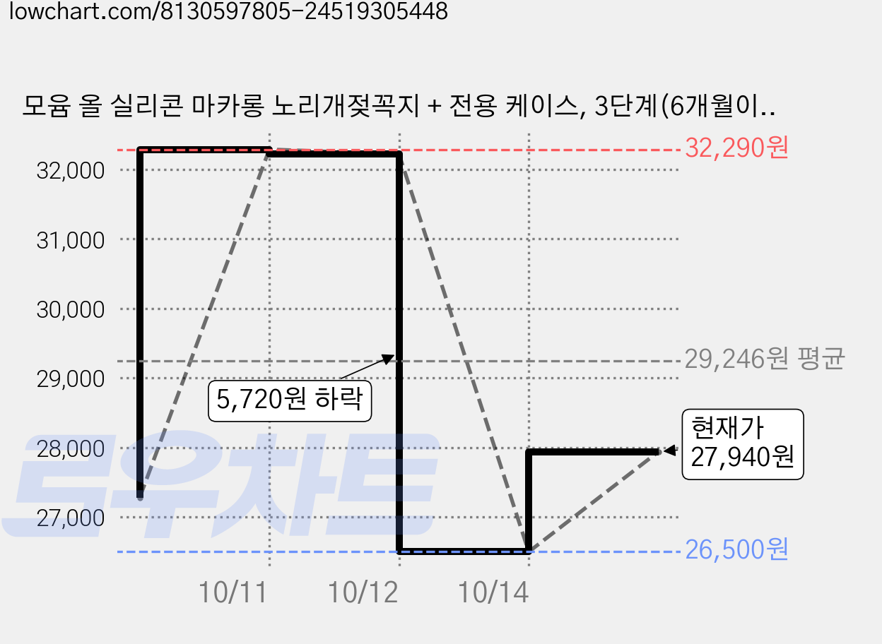 모윰 올 실리콘 마카롱 노리개젖꼭지 + 전용 케이스, 3단계(6개월이상), 화이트, 3세트 가격 변동 차트, 현재가 27,940원, 관측 최저가 26,500원