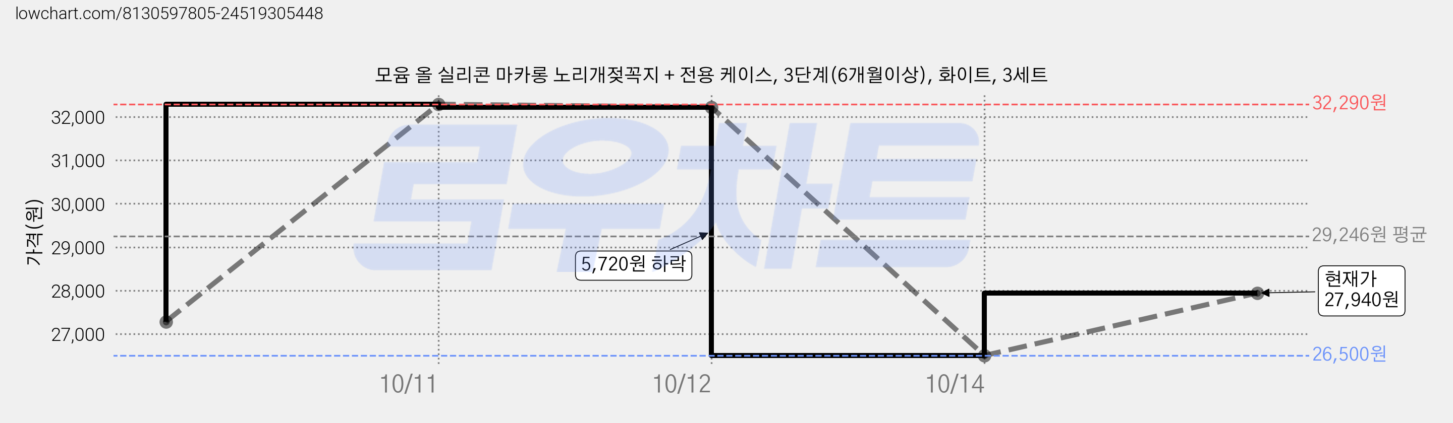 모윰 올 실리콘 마카롱 노리개젖꼭지 + 전용 케이스, 3단계(6개월이상), 화이트, 3세트 가격 변동 차트, 현재가 27,940원, 관측 최저가 26,500원