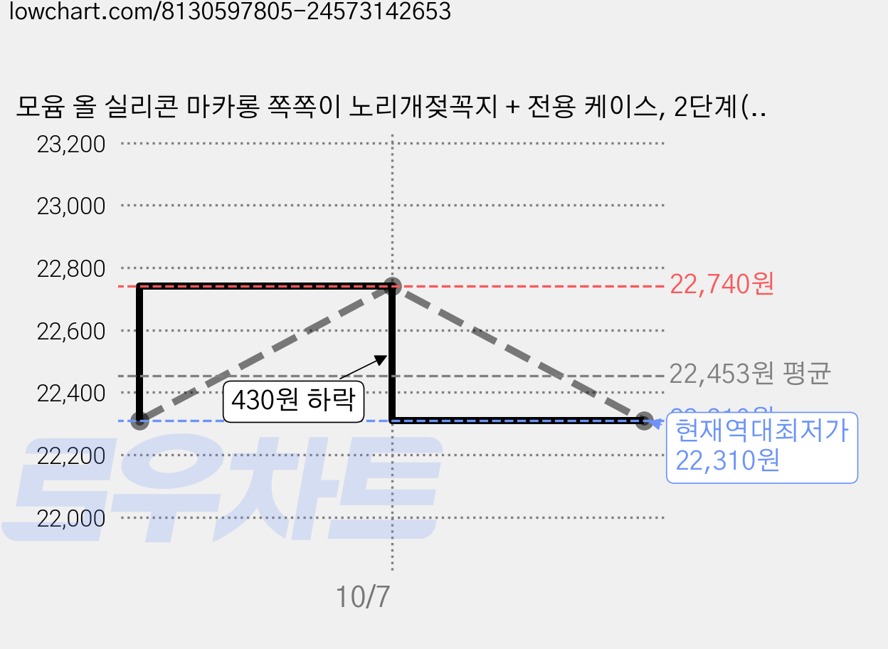모윰 올 실리콘 마카롱 쪽쪽이 노리개젖꼭지 + 전용 케이스, 2단계(3~6개월), 레몬옐로우, 2세트 가격 변동 차트, 현재가 22,310원, 역대최저가