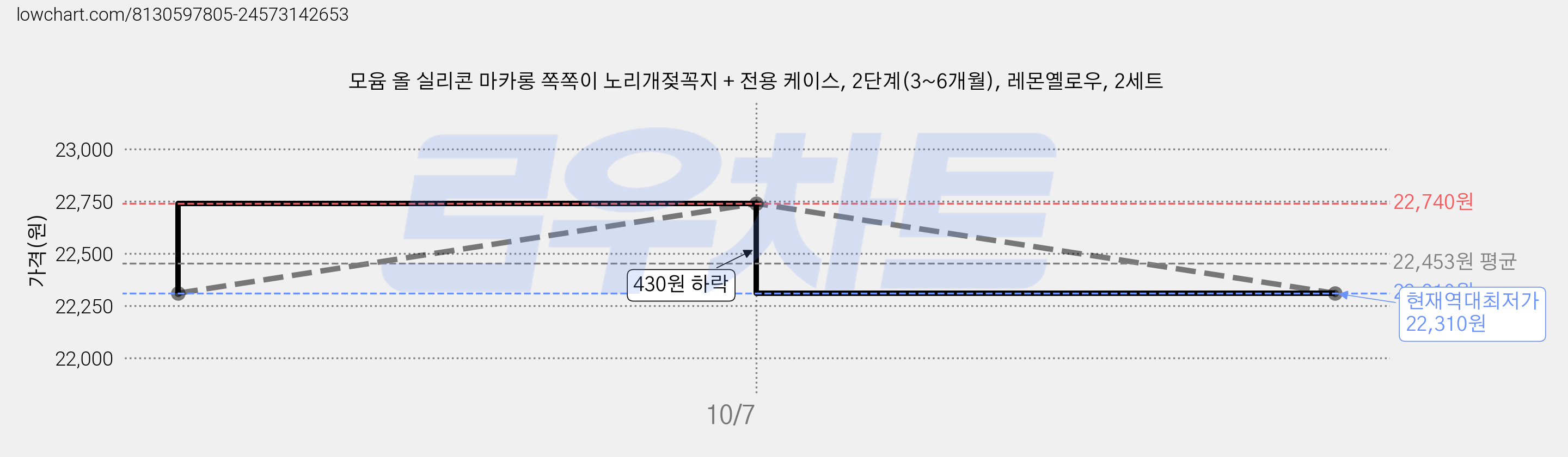 모윰 올 실리콘 마카롱 쪽쪽이 노리개젖꼭지 + 전용 케이스, 2단계(3~6개월), 레몬옐로우, 2세트 가격 변동 차트, 현재가 22,310원, 역대최저가