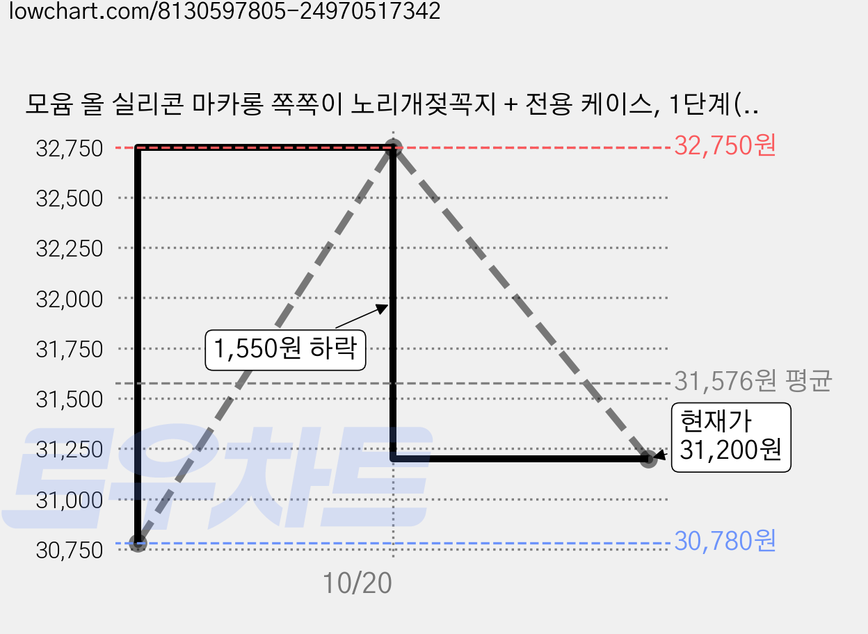 모윰 올 실리콘 마카롱 쪽쪽이 노리개젖꼭지 + 전용 케이스, 1단계(1~3개월), 코튼핑크, 3세트 가격 변동 차트, 현재가 31,200원, 관측 최저가 26,830원