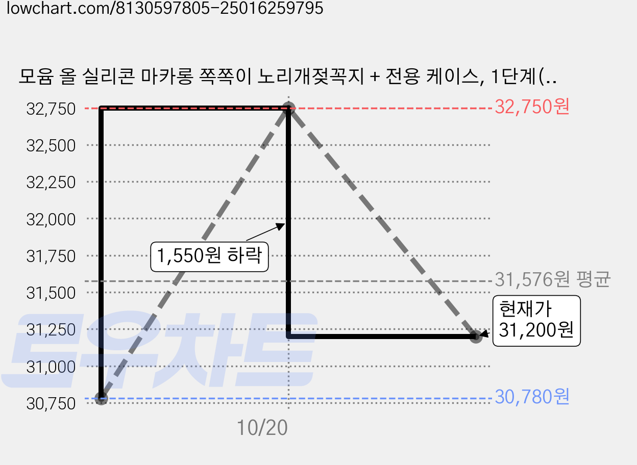 모윰 올 실리콘 마카롱 쪽쪽이 노리개젖꼭지 + 전용 케이스, 1단계(1~3개월), 망고샤베트, 3세트 가격 변동 차트, 현재가 31,200원, 관측 최저가 26,830원