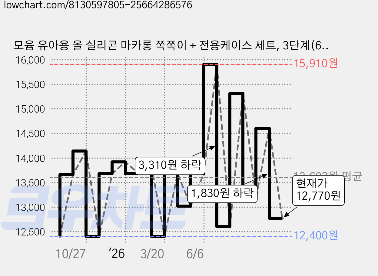모윰 유아용 올 실리콘 마카롱 쪽쪽이 + 전용케이스 세트, 3단계(6개월이상), 머스타드, 1세트 가격 변동 차트, 현재가 12,770원, 관측 최저가 12,400원