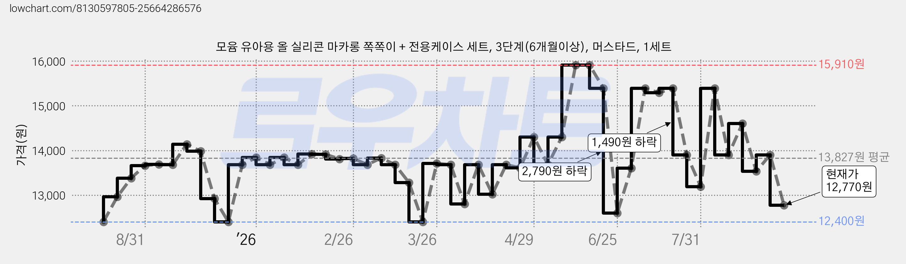 모윰 유아용 올 실리콘 마카롱 쪽쪽이 + 전용케이스 세트, 3단계(6개월이상), 머스타드, 1세트 가격 변동 차트, 현재가 12,770원, 관측 최저가 12,400원