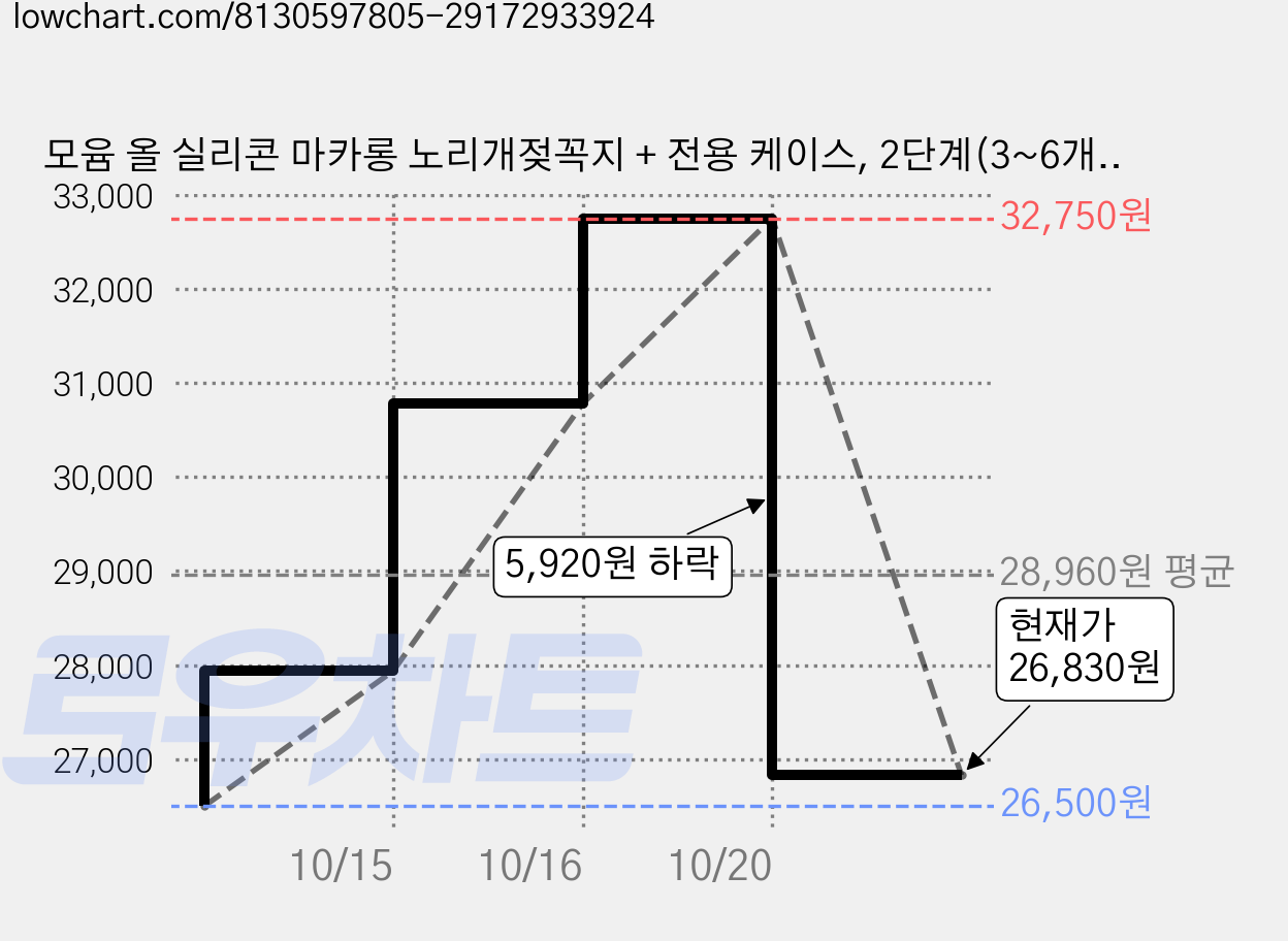 모윰 올 실리콘 마카롱 노리개젖꼭지 + 전용 케이스, 2단계(3~6개월), 퓨어내츄럴, 3세트 가격 변동 차트, 현재가 26,830원, 관측 최저가 26,500원