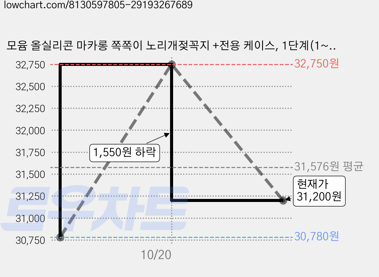 모윰 올실리콘 마카롱 쪽쪽이 노리개젖꼭지 +전용 케이스, 1단계(1~3개월), 코튼블루, 3세트 가격 변동 차트, 현재가 31,200원, 관측 최저가 26,830원