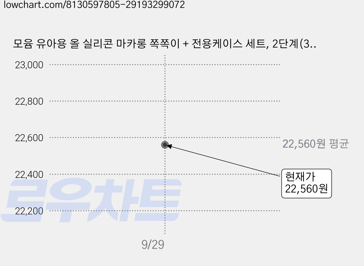 모윰 유아용 올 실리콘 마카롱 쪽쪽이 + 전용케이스 세트, 2단계(3~6개월), 타로밀크, 2세트 가격 변동 차트, 현재가 22,560원