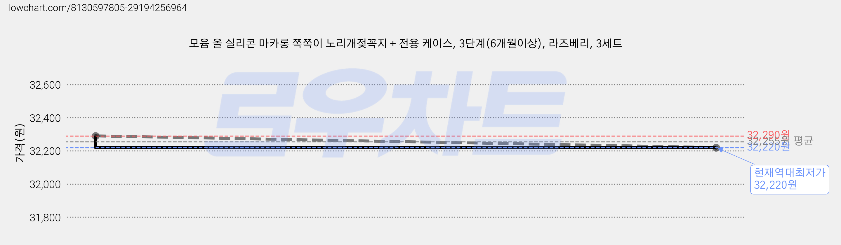 모윰 올 실리콘 마카롱 쪽쪽이 노리개젖꼭지 + 전용 케이스, 3단계(6개월이상), 라즈베리, 3세트 가격 변동 차트, 현재가 32,220원, 역대최저가
