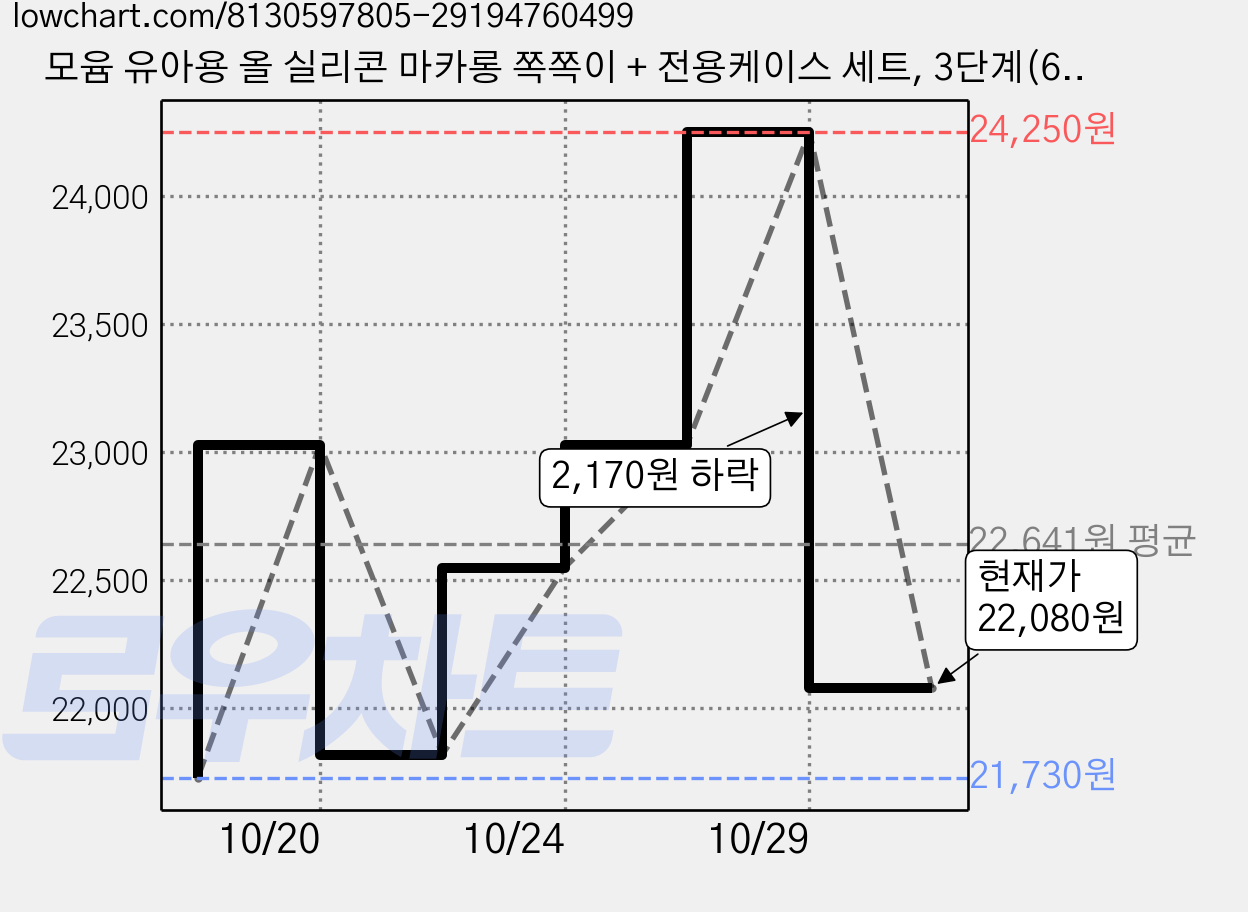 모윰 유아용 올 실리콘 마카롱 쪽쪽이 + 전용케이스 세트, 3단계(6개월이상), 머스타드, 2세트 가격 변동 차트, 현재가 22,080원, 관측 최저가 20,390원
