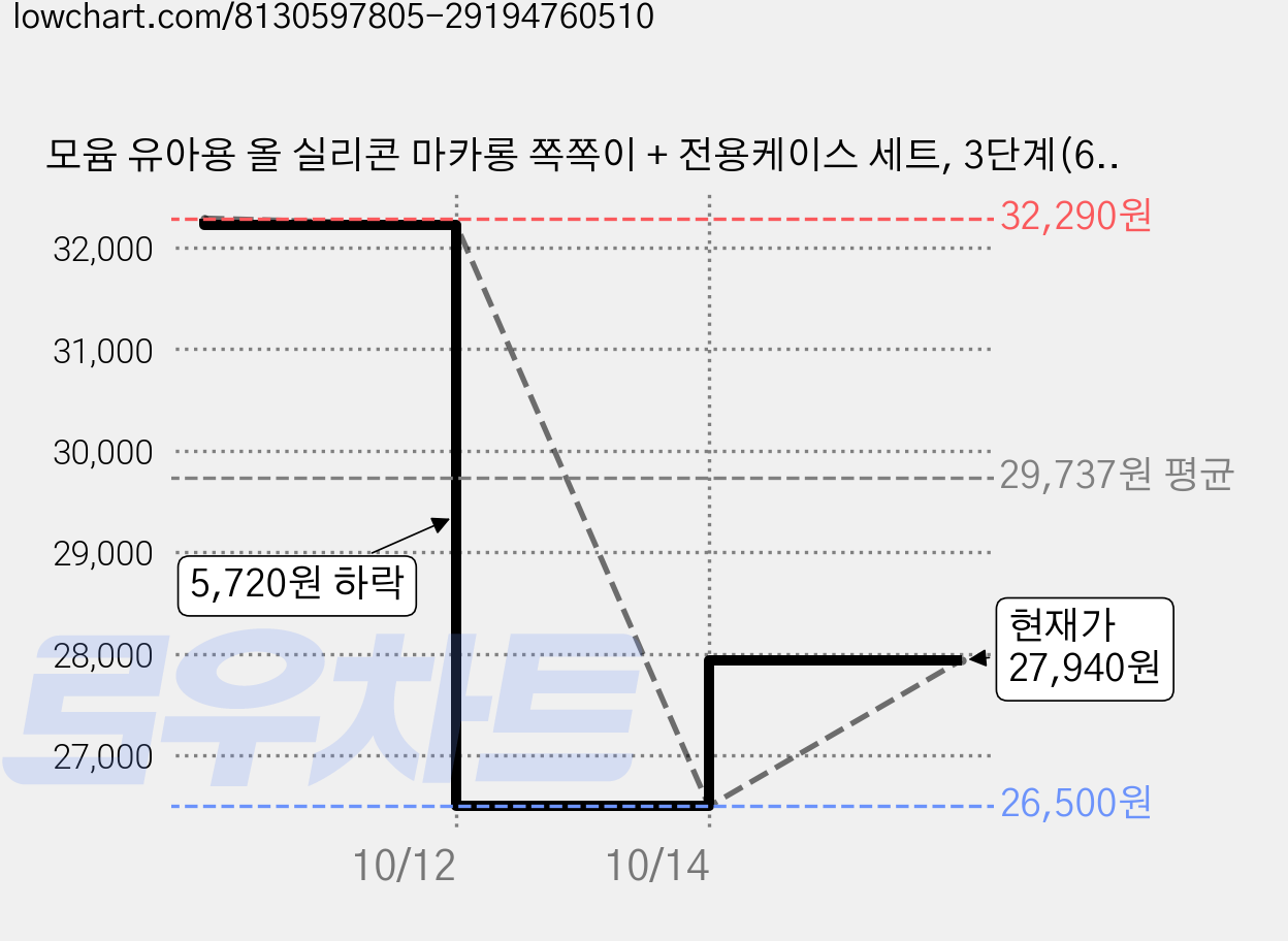 모윰 유아용 올 실리콘 마카롱 쪽쪽이 + 전용케이스 세트, 3단계(6개월이상), 머스타드, 3세트 가격 변동 차트, 현재가 27,940원, 관측 최저가 26,500원