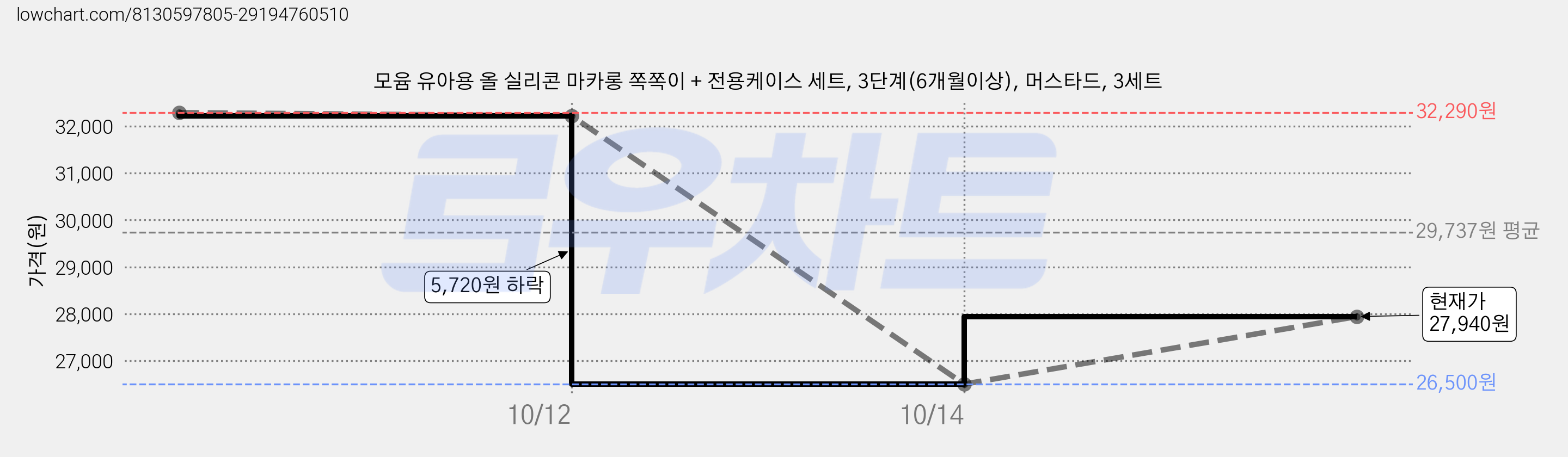 모윰 유아용 올 실리콘 마카롱 쪽쪽이 + 전용케이스 세트, 3단계(6개월이상), 머스타드, 3세트 가격 변동 차트, 현재가 27,940원, 관측 최저가 26,500원