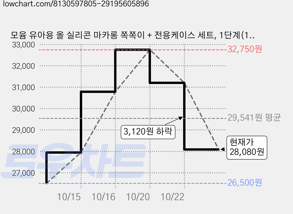 모윰 유아용 올 실리콘 마카롱 쪽쪽이 + 전용케이스 세트, 1단계(1~3개월), 아프리콧, 3세트 가격 변동 차트, 현재가 28,080원, 관측 최저가 26,500원