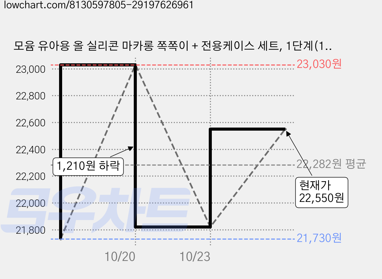 모윰 유아용 올 실리콘 마카롱 쪽쪽이 + 전용케이스 세트, 1단계(1~3개월), 퓨어내츄럴, 2세트 가격 변동 차트, 현재가 22,550원, 관측 최저가 20,390원