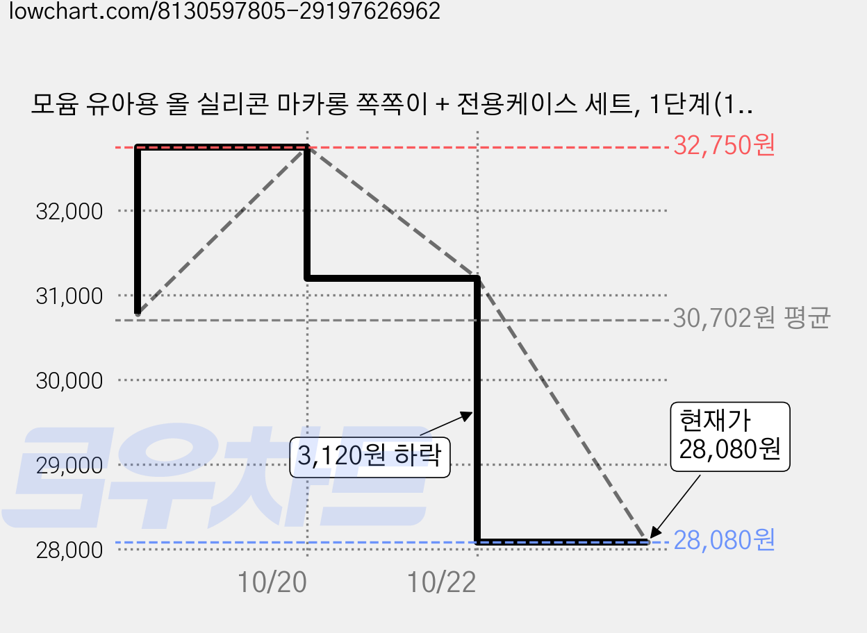 모윰 유아용 올 실리콘 마카롱 쪽쪽이 + 전용케이스 세트, 1단계(1~3개월), 퓨어내츄럴, 3세트 가격 변동 차트, 현재가 28,080원, 관측 최저가 26,830원