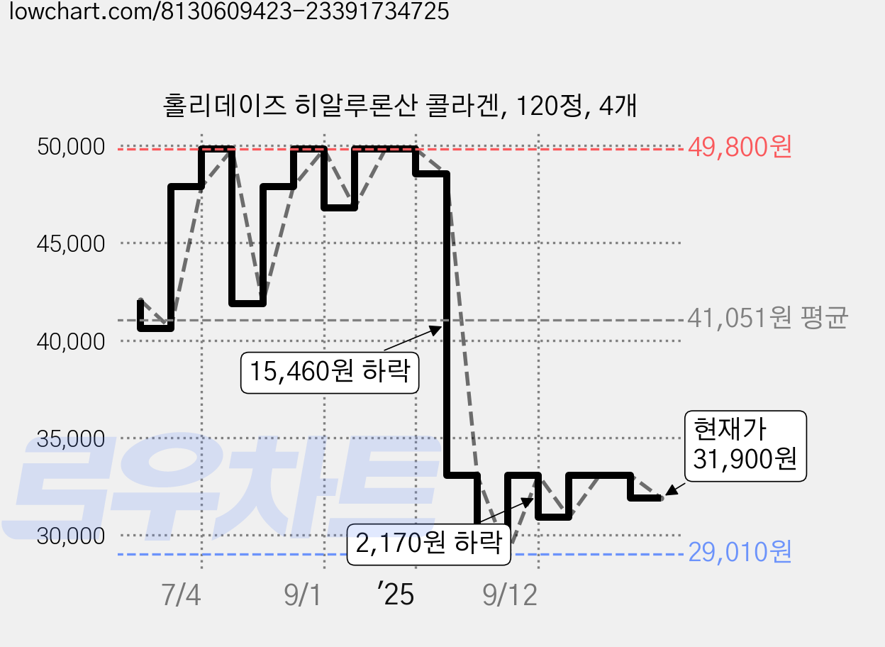 홀리데이즈 히알루론산 콜라겐, 120정, 4개 가격 변동 차트, 현재가 31,900원, 관측 최저가 29,010원