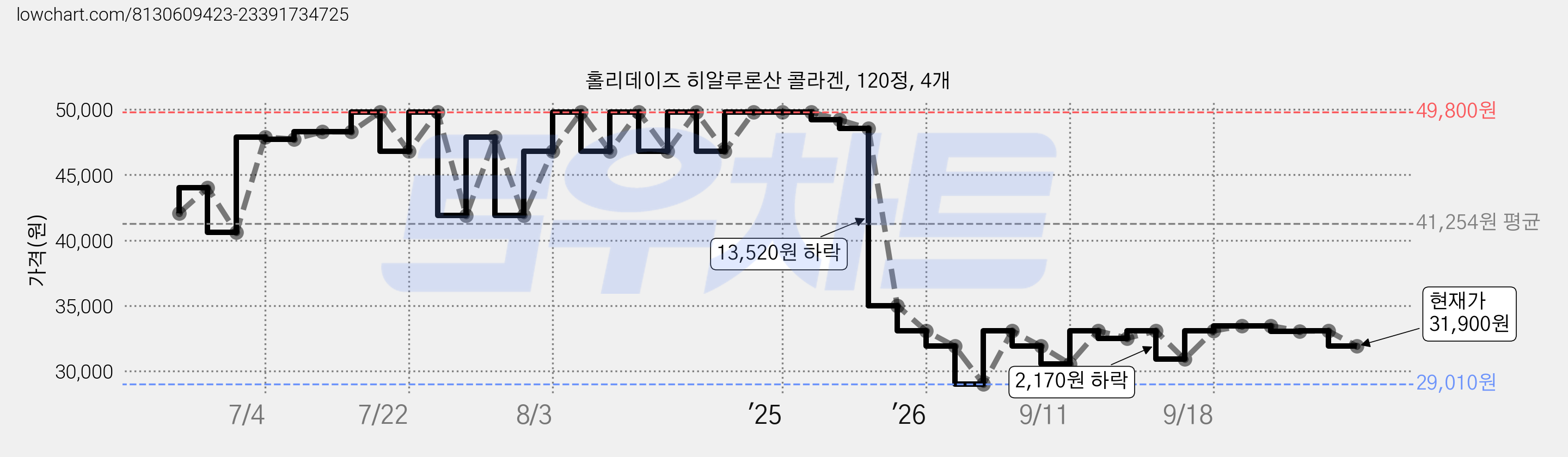 홀리데이즈 히알루론산 콜라겐, 120정, 4개 가격 변동 차트, 현재가 31,900원, 관측 최저가 29,010원