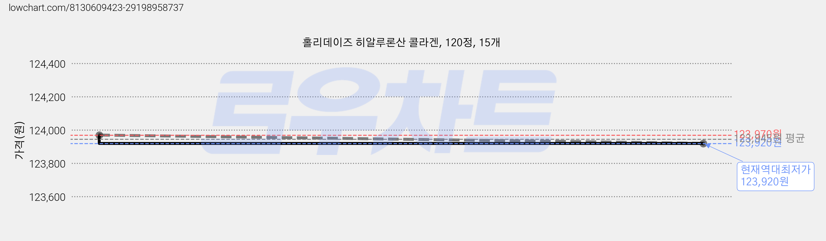 홀리데이즈 히알루론산 콜라겐, 120정, 15개 가격 변동 차트, 현재가 123,920원, 역대최저가