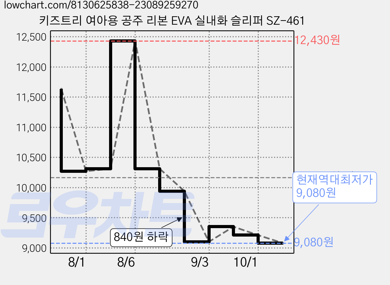 키즈트리 여아용 공주 리본 EVA 실내화 슬리퍼 SZ-461 가격 변동 차트, 현재가 9,080원, 역대최저가