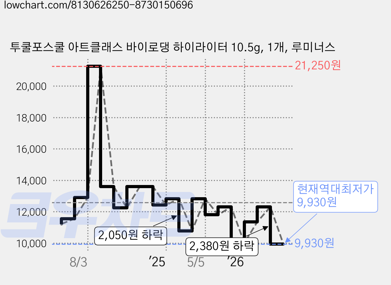 투쿨포스쿨 아트클래스 바이로댕 하이라이터 10.5g, 1개, 루미너스 가격 변동 차트, 현재가 9,930원, 역대최저가