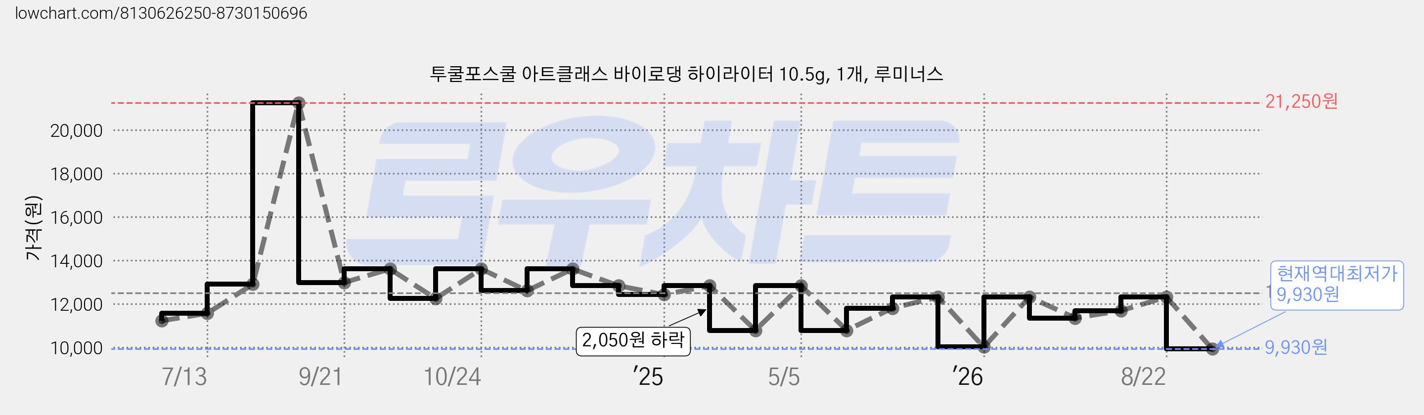 투쿨포스쿨 아트클래스 바이로댕 하이라이터 10.5g, 1개, 루미너스 가격 변동 차트, 현재가 9,930원, 역대최저가
