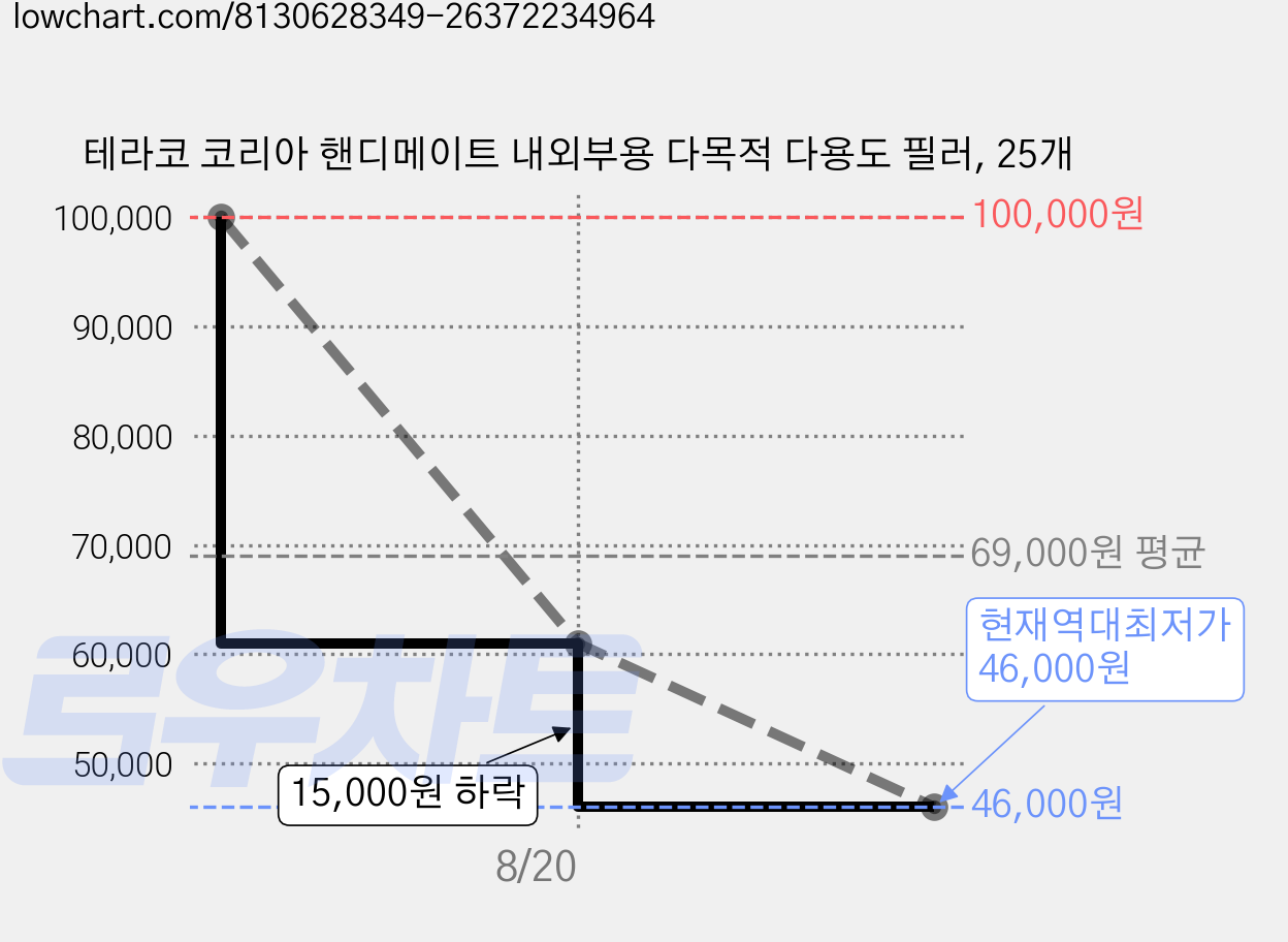 테라코 코리아 핸디메이트 내외부용 다목적 다용도 필러, 25개 가격 변동 차트, 현재가 46,000원, 역대최저가