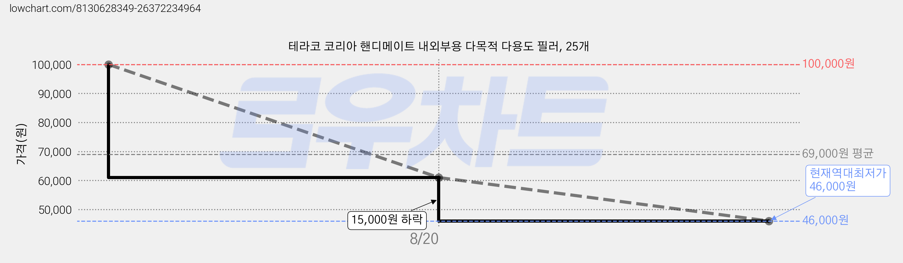 테라코 코리아 핸디메이트 내외부용 다목적 다용도 필러, 25개 가격 변동 차트, 현재가 46,000원, 역대최저가