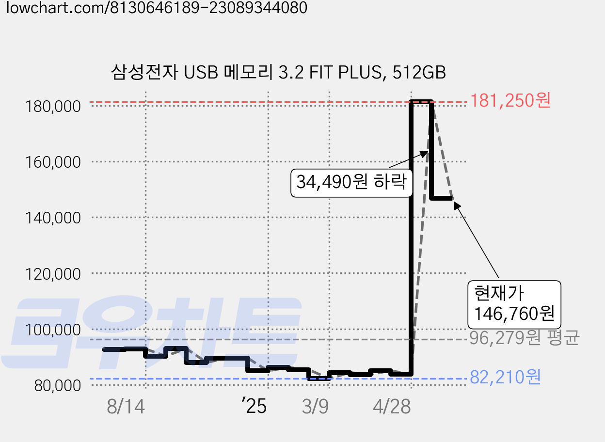 삼성전자 USB 메모리 3.2 FIT PLUS, 512GB 가격 변동 차트, 현재가 146,760원, 관측 최저가 82,210원