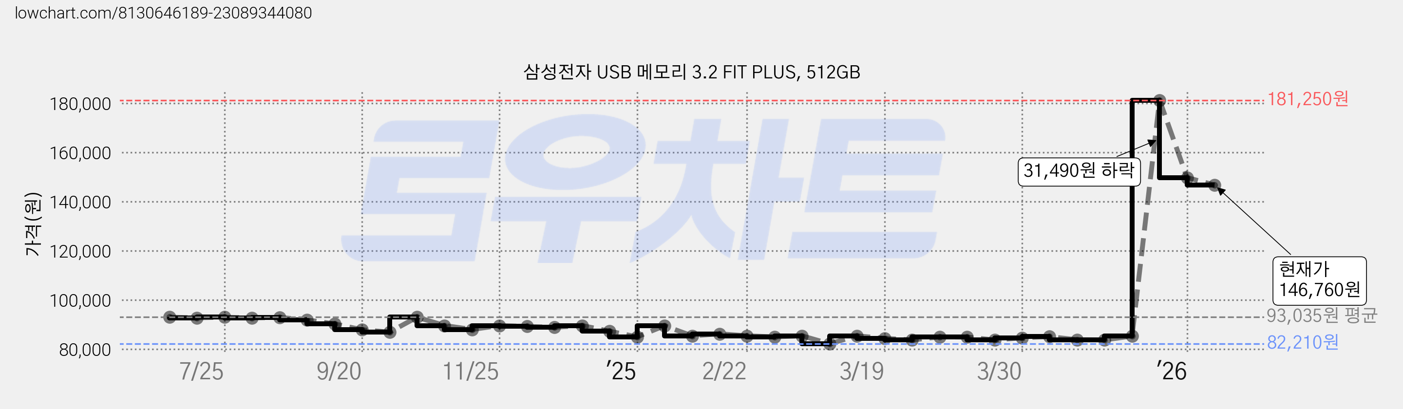 삼성전자 USB 메모리 3.2 FIT PLUS, 512GB 가격 변동 차트, 현재가 146,760원, 관측 최저가 82,210원