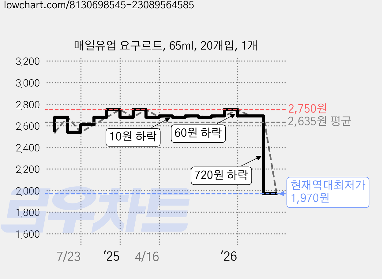 매일유업 요구르트, 65ml, 20개입, 1개 가격 변동 차트, 현재가 1,970원, 역대최저가