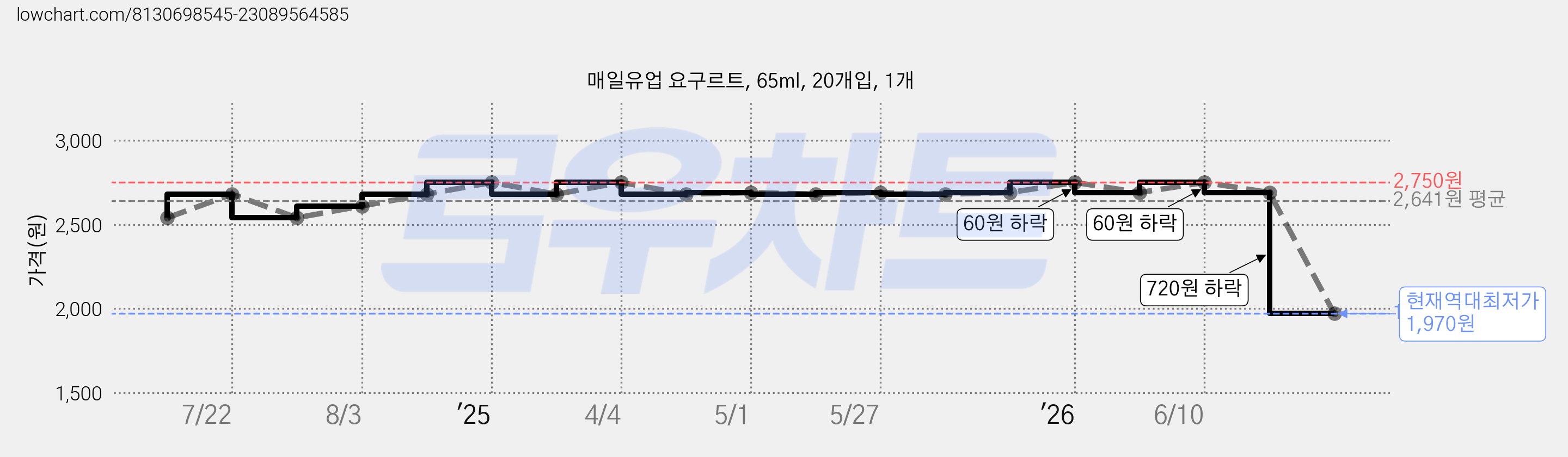 매일유업 요구르트, 65ml, 20개입, 1개 가격 변동 차트, 현재가 1,970원, 역대최저가