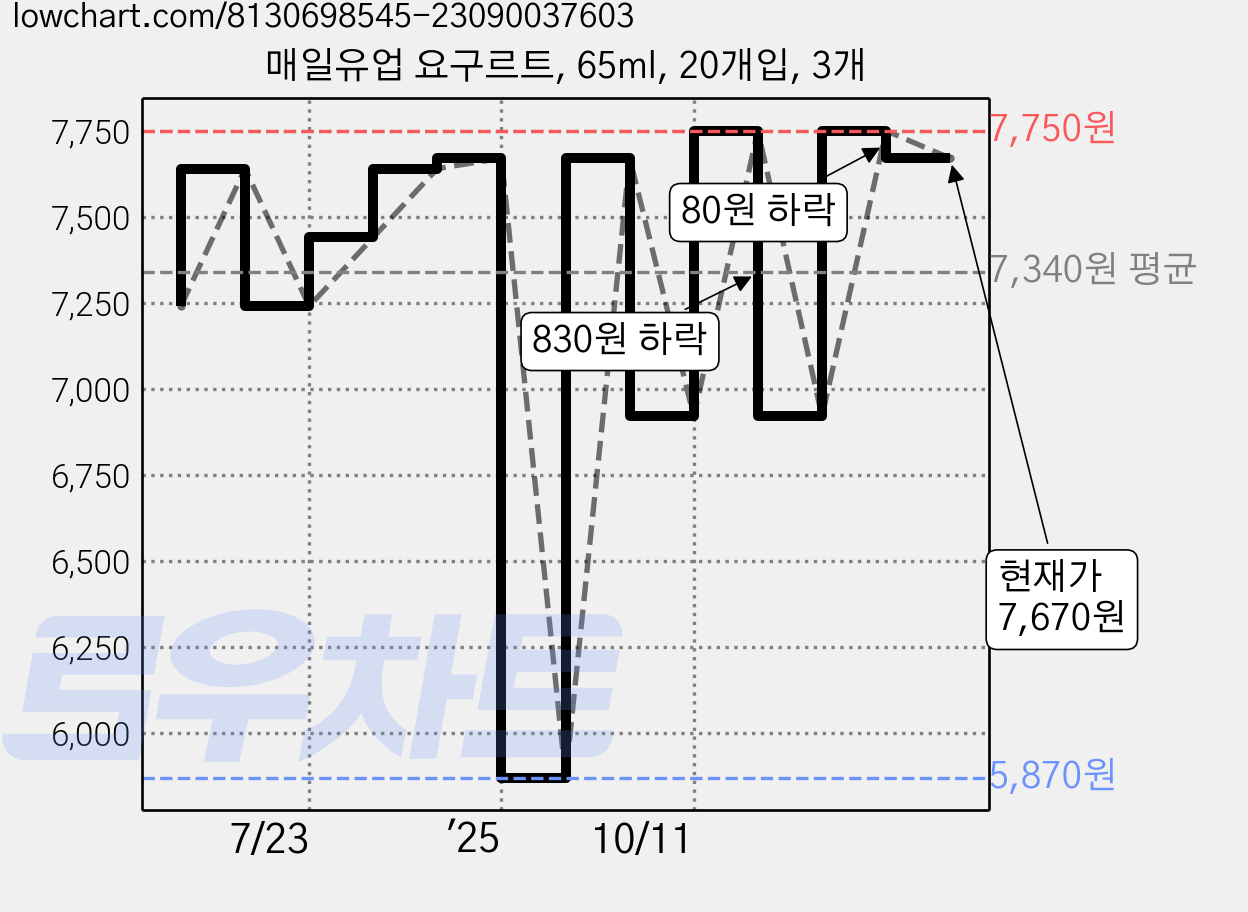 매일유업 요구르트, 65ml, 20개입, 3개 가격 변동 차트, 현재가 7,670원, 관측 최저가 5,870원