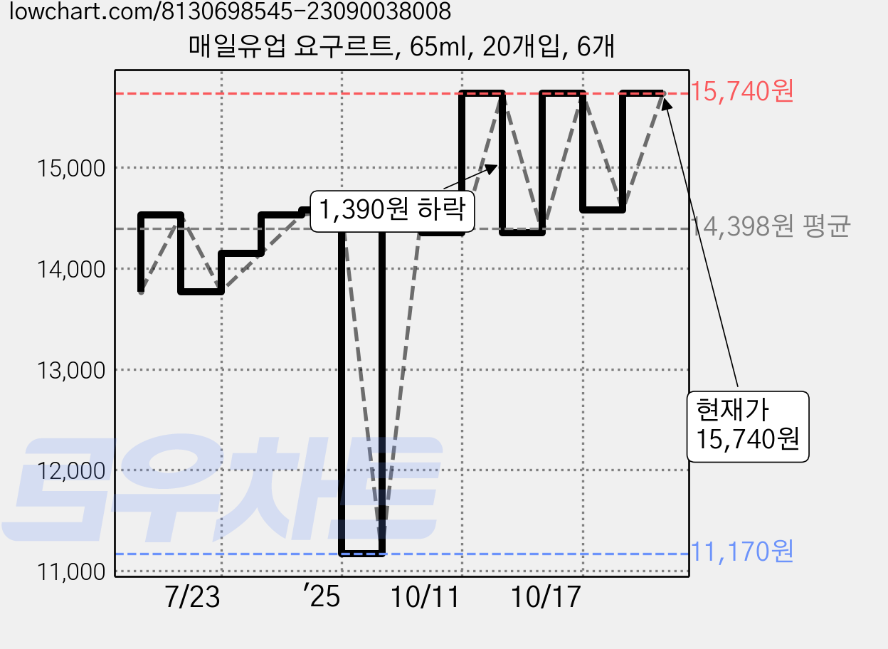 매일유업 요구르트, 65ml, 20개입, 6개 가격 변동 차트, 현재가 15,740원, 관측 최저가 11,170원