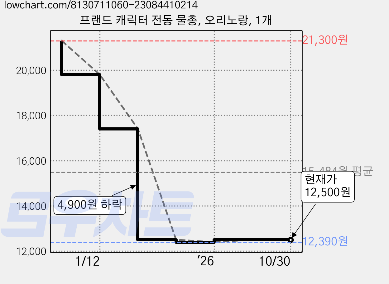 프랜드 캐릭터 전동 물총, 오리노랑, 1개 가격 변동 차트, 현재가 12,500원, 관측 최저가 12,390원