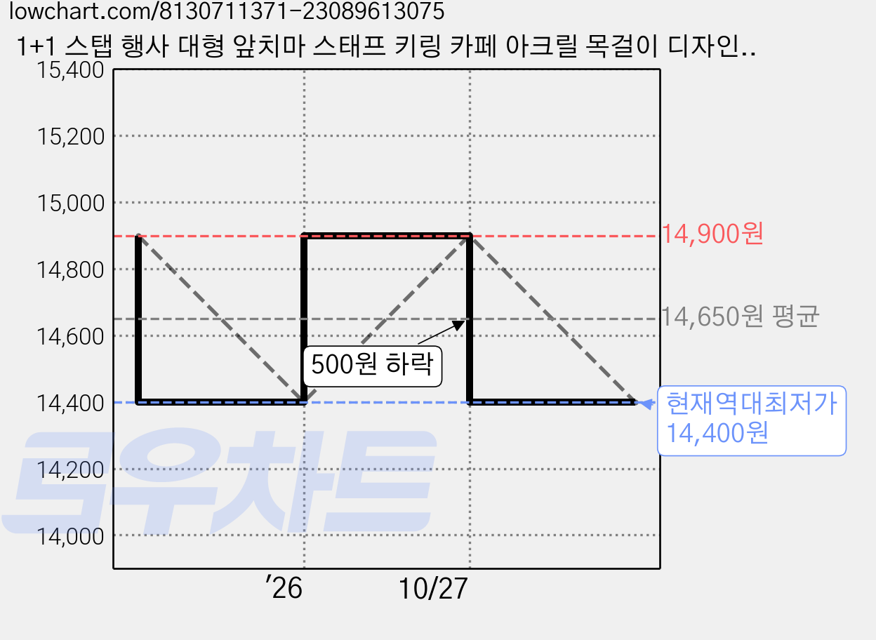 1+1 스탭 행사 대형 앞치마 스태프 키링 카페 아크릴 목걸이 디자인 명찰, 퍼플X2 가격 변동 차트, 현재가 14,400원, 역대최저가