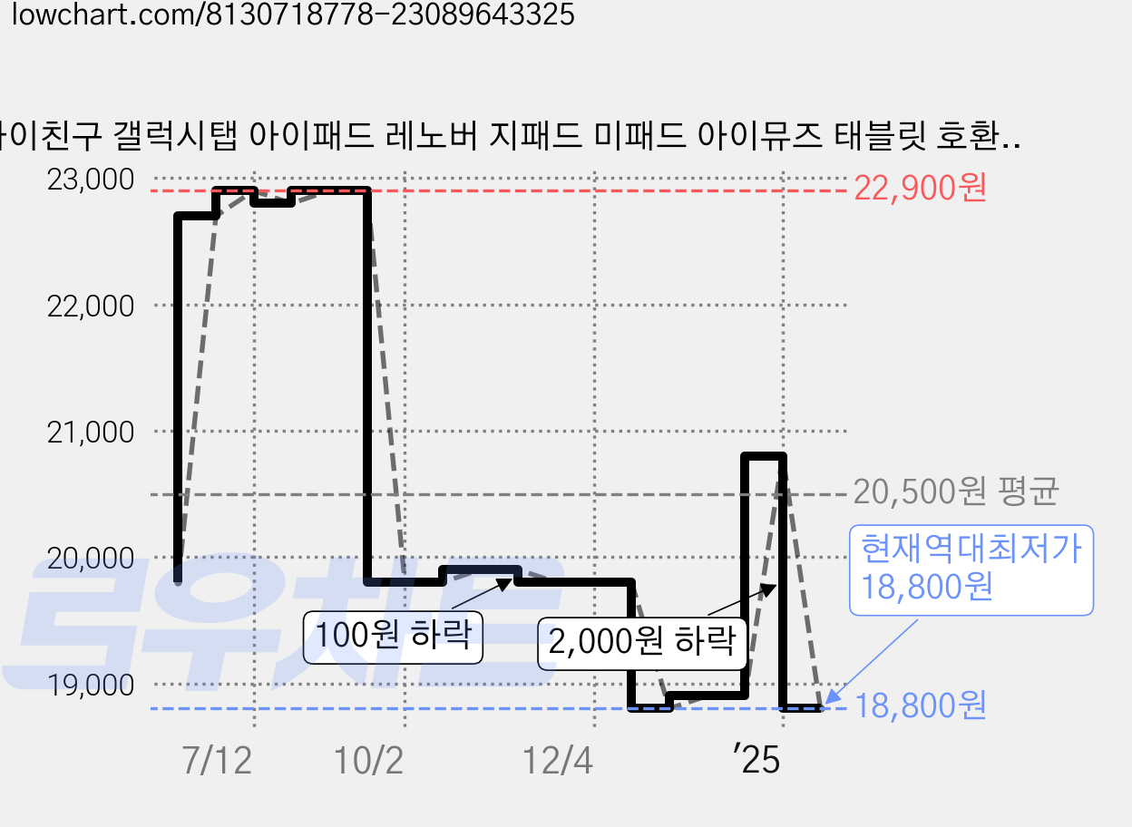 아이친구 갤럭시탭 아이패드 레노버 지패드 미패드 아이뮤즈 태블릿 호환 블루투스 무선 키보드+마우스 세트+키스킨, 블랙 세트 가격 변동 차트, 현재가 18,800원, 역대최저가