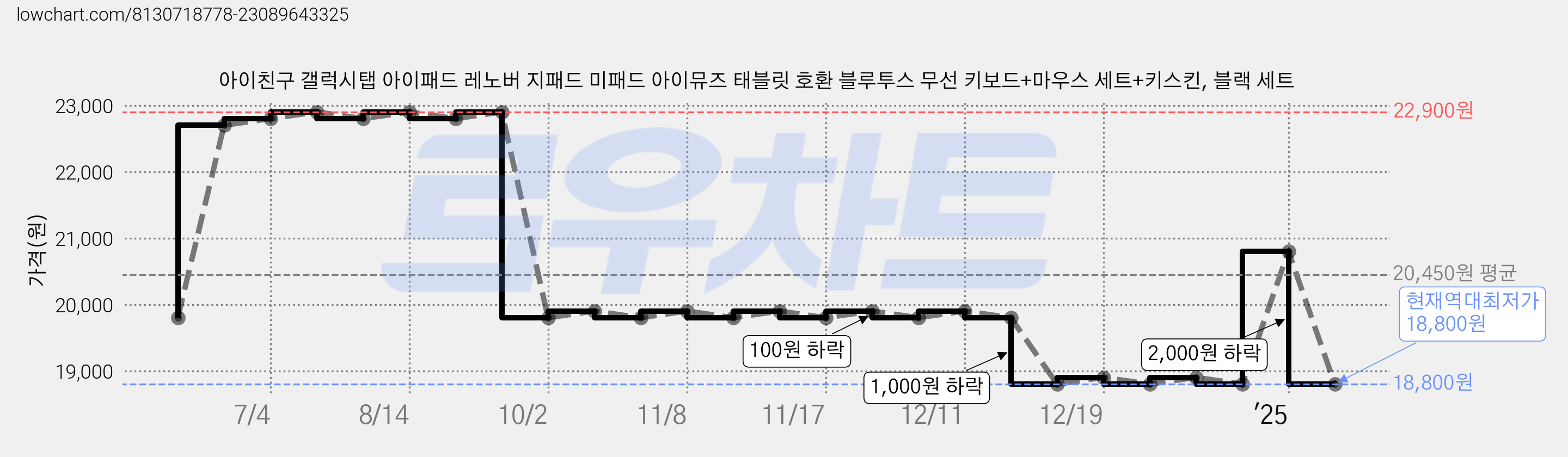 아이친구 갤럭시탭 아이패드 레노버 지패드 미패드 아이뮤즈 태블릿 호환 블루투스 무선 키보드+마우스 세트+키스킨, 블랙 세트 가격 변동 차트, 현재가 18,800원, 역대최저가