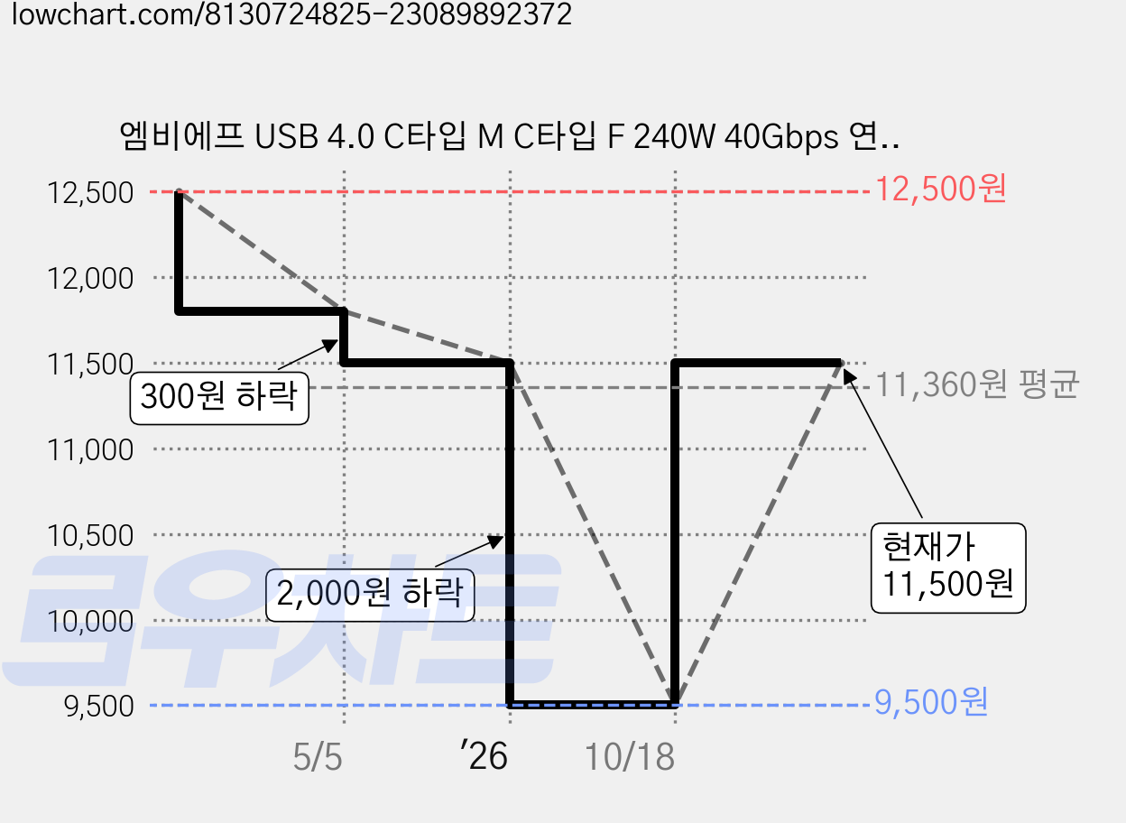 엠비에프 USB 4.0 C타입 M C타입 F 240W 40Gbps 연장 케이블, 1개, 50cm 가격 변동 차트, 현재가 9,500원, 역대최저가
