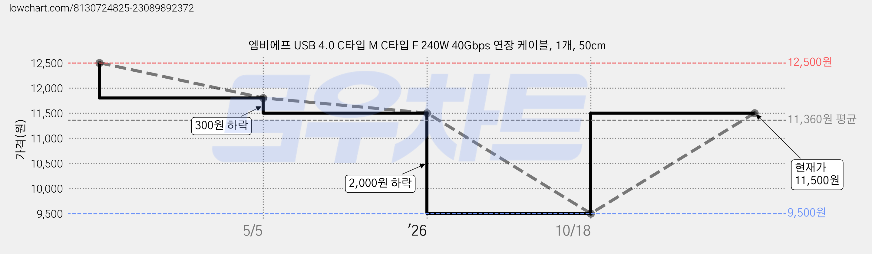 엠비에프 USB 4.0 C타입 M C타입 F 240W 40Gbps 연장 케이블, 1개, 50cm 가격 변동 차트, 현재가 9,500원, 역대최저가