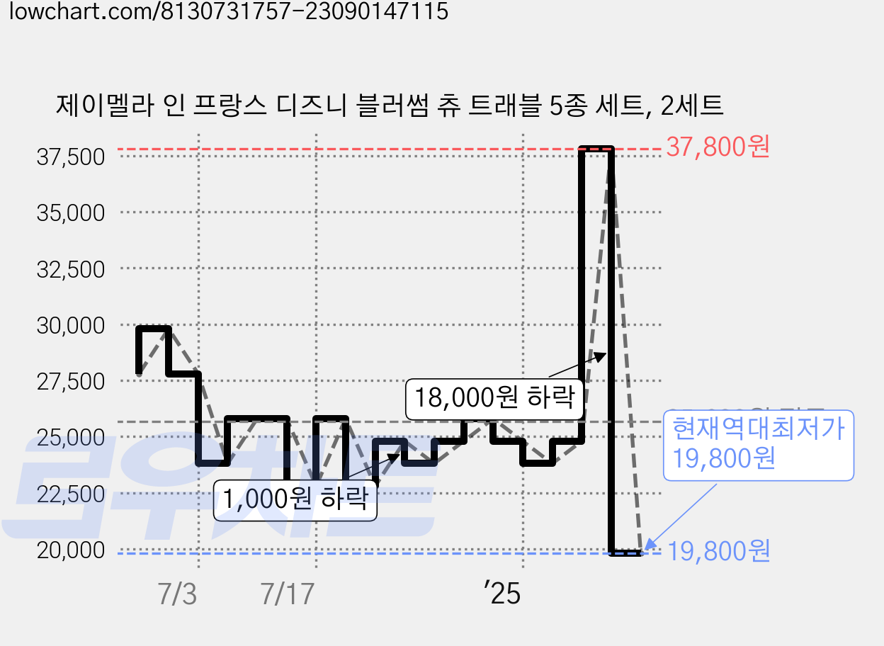 제이멜라 인 프랑스 디즈니 블러썸 츄 트래블 5종 세트, 2세트 가격 변동 차트, 현재가 19,800원, 역대최저가
