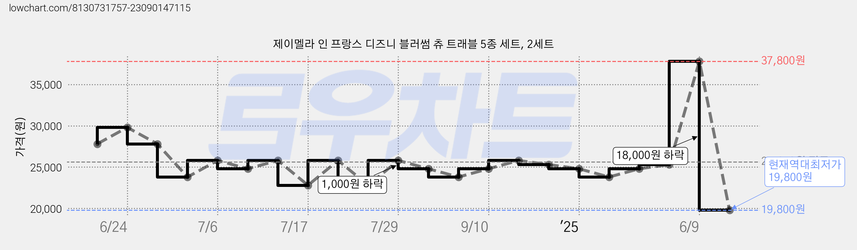 제이멜라 인 프랑스 디즈니 블러썸 츄 트래블 5종 세트, 2세트 가격 변동 차트, 현재가 19,800원, 역대최저가