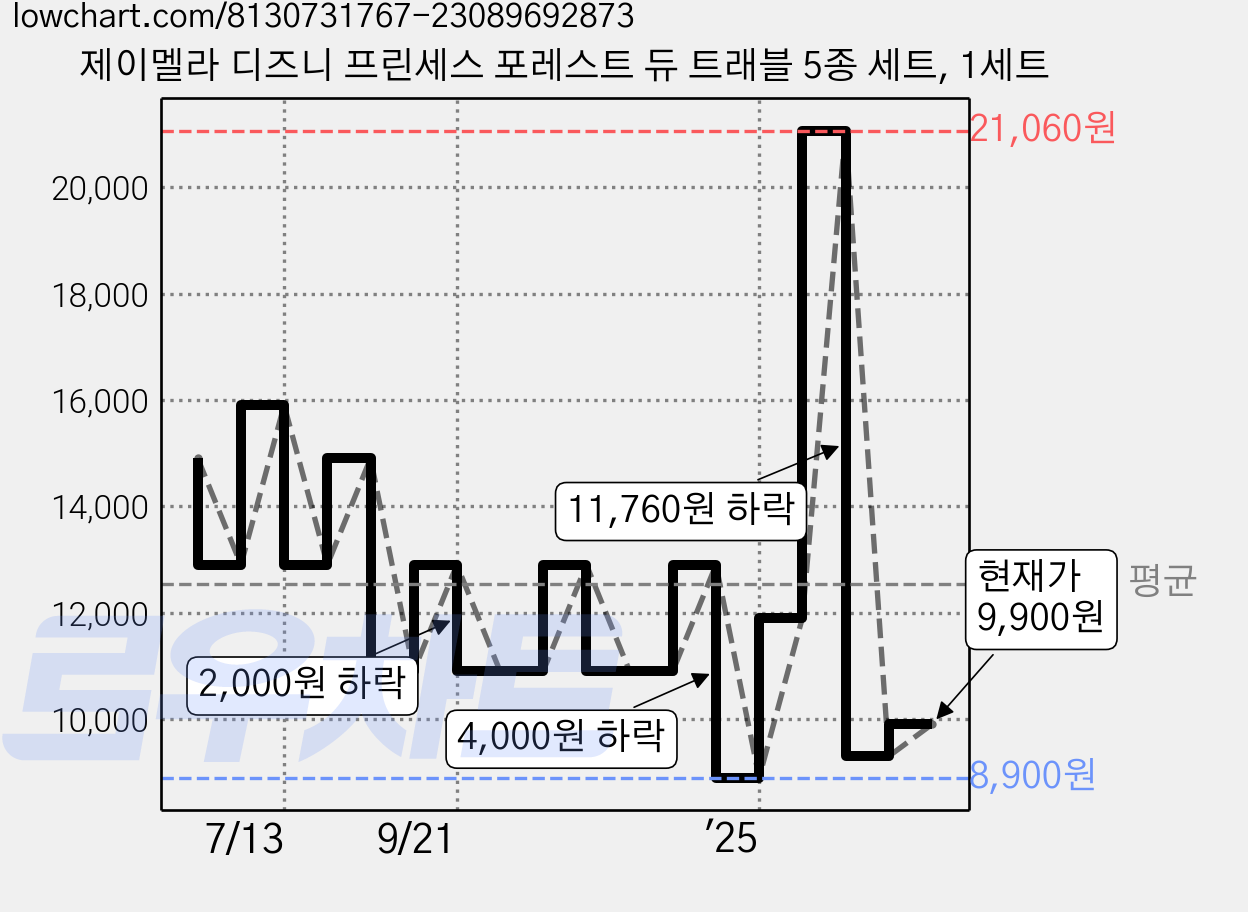 제이멜라 디즈니 프린세스 포레스트 듀 트래블 5종 세트, 1세트 가격 변동 차트, 현재가 9,900원, 관측 최저가 8,900원